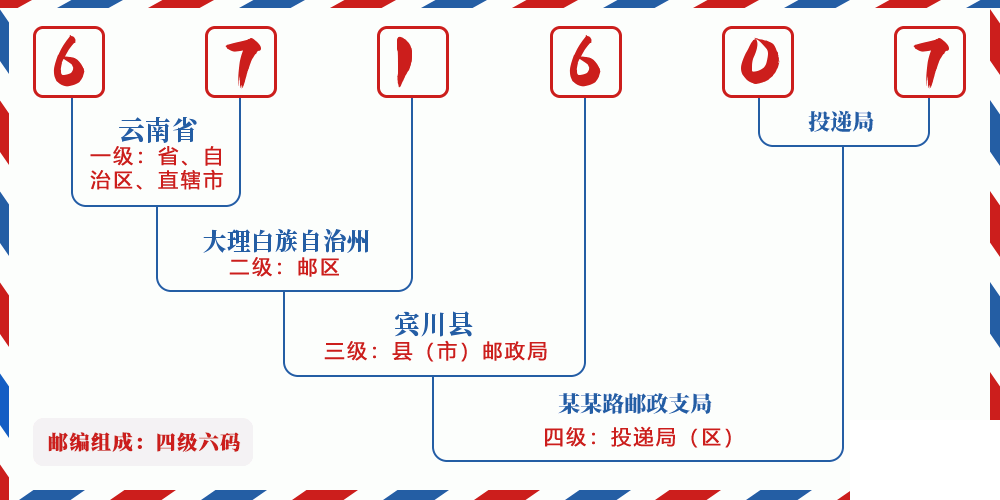 邮编671607含义