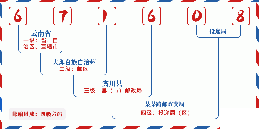 邮编671608含义