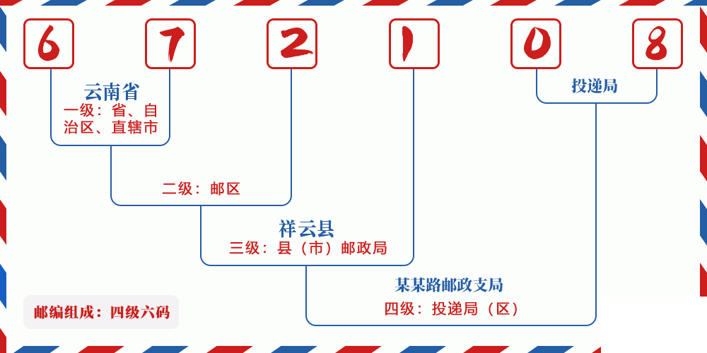 邮编672108含义