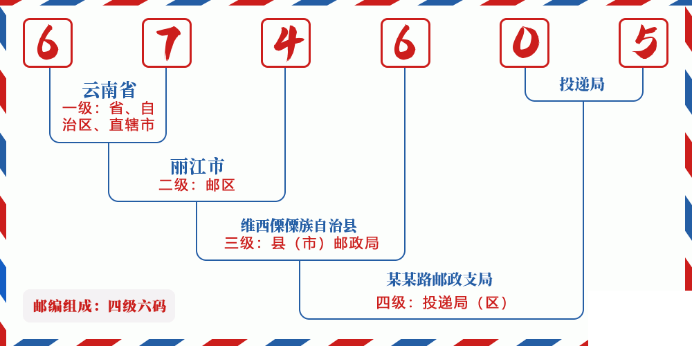 邮编674605含义