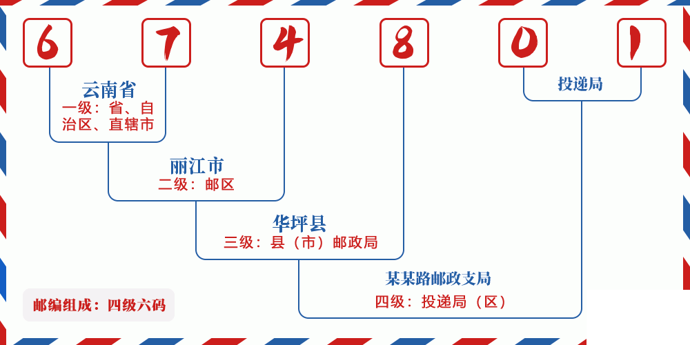 邮编674801含义