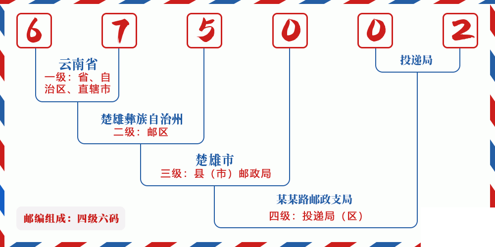 邮编675002含义