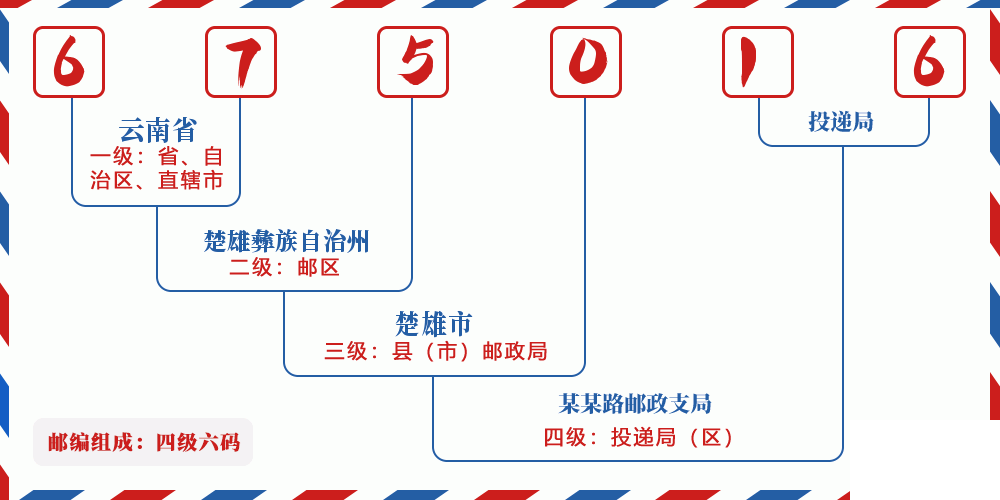邮编675016含义