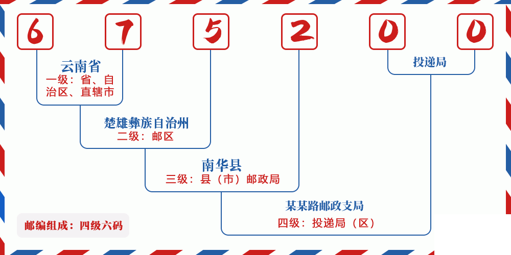 邮编675200含义