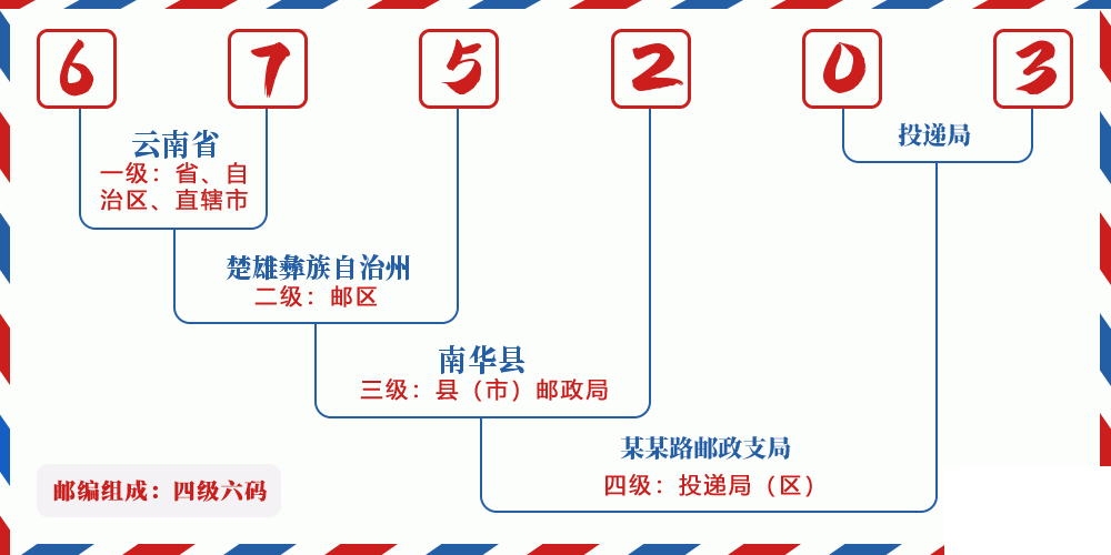 邮编675203含义