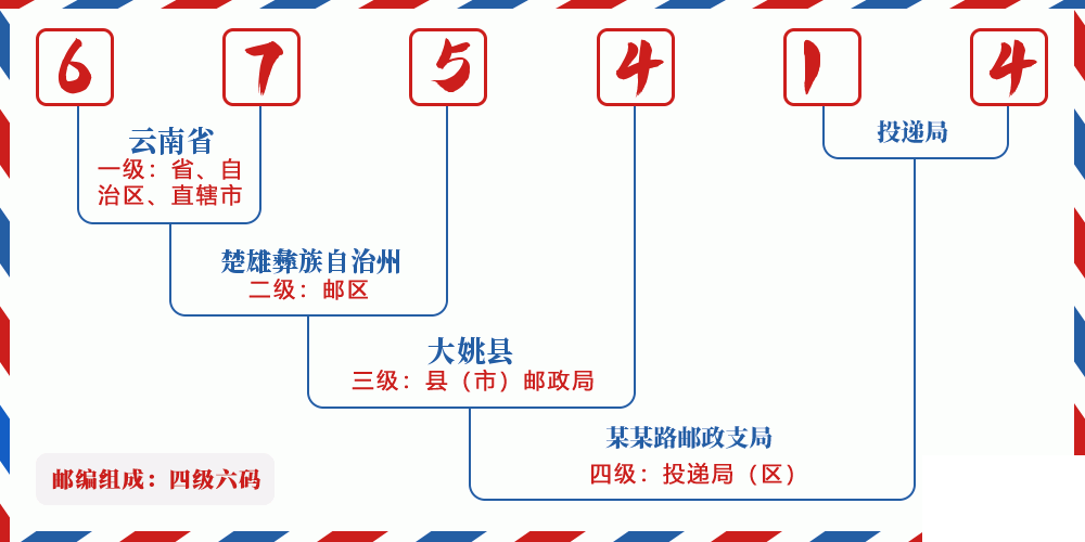 邮编675414含义