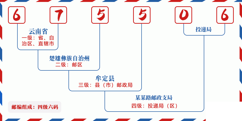 邮编675506含义