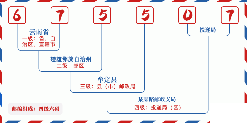 邮编675507含义
