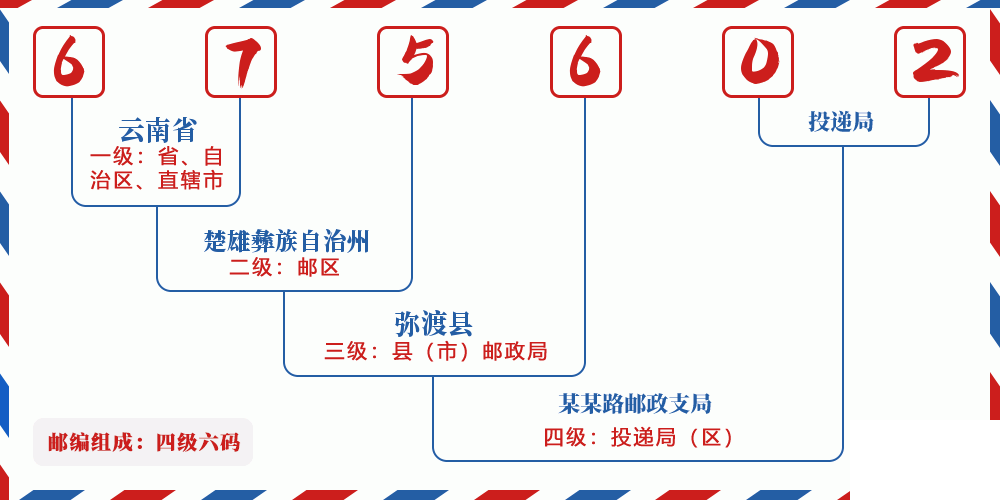 邮编675602含义