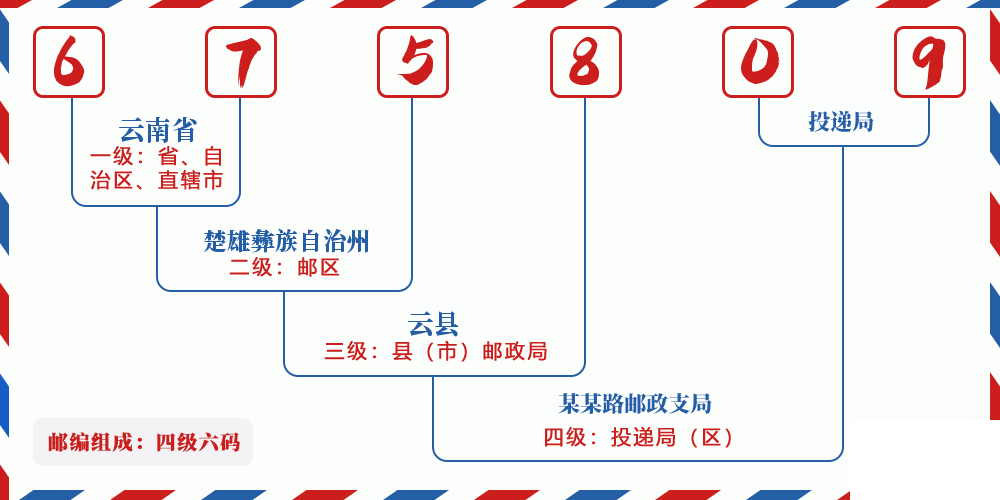 邮编675809含义