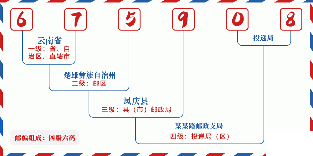 邮编675908含义