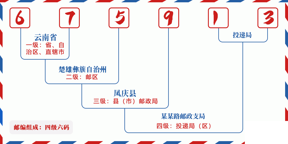 邮编675913含义