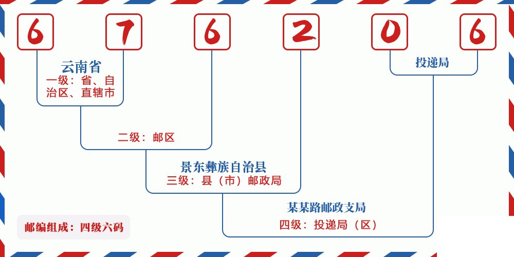 邮编676206含义