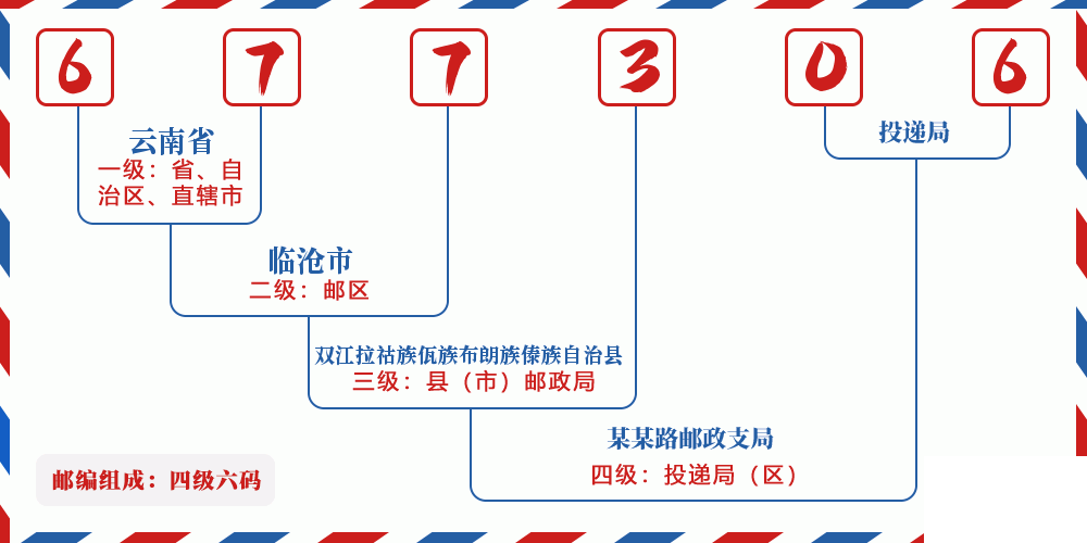 邮编677306含义