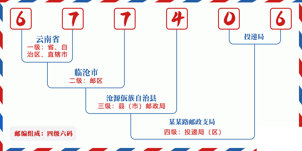 邮编677406含义
