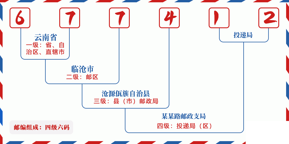 邮编677412含义
