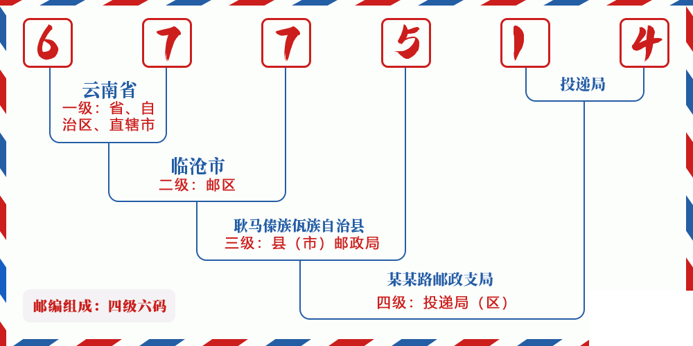 邮编677514含义