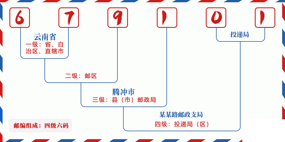 邮编679101含义