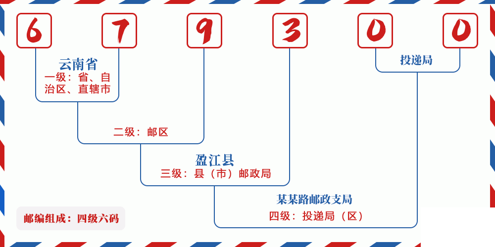 邮编679300含义