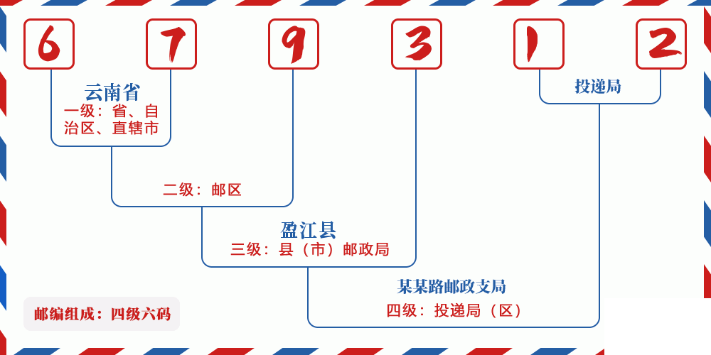 邮编679312含义