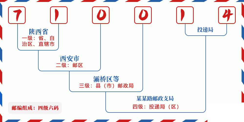 邮编710014含义