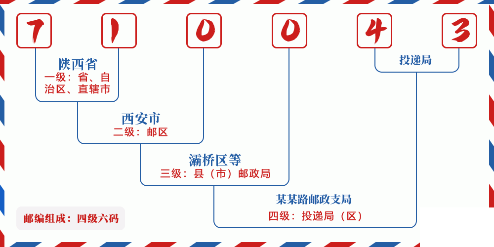邮编710043含义