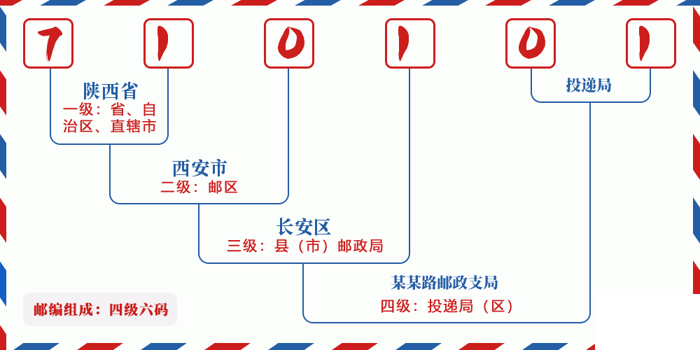 邮编710101含义