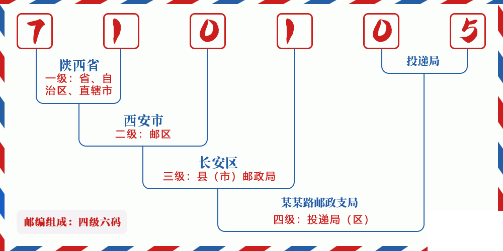邮编710105含义