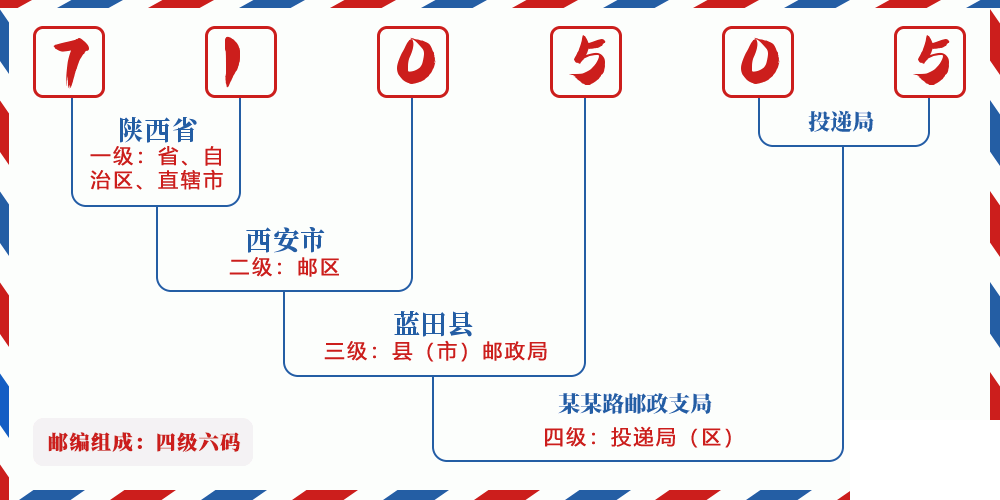 邮编710505含义