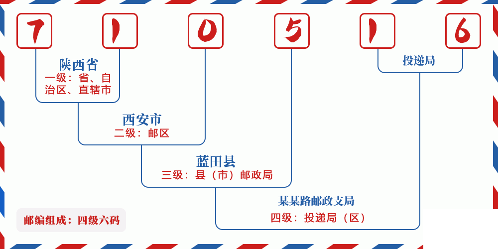 邮编710516含义