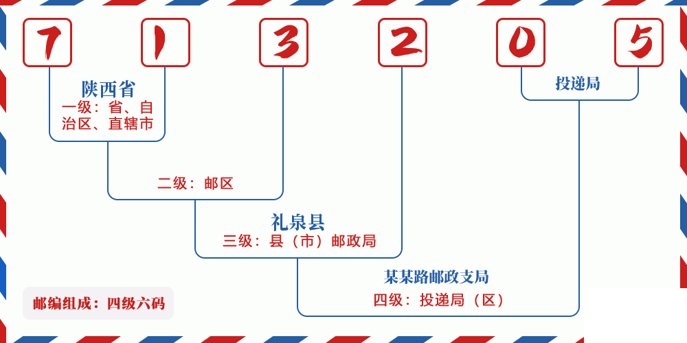 邮编713205含义