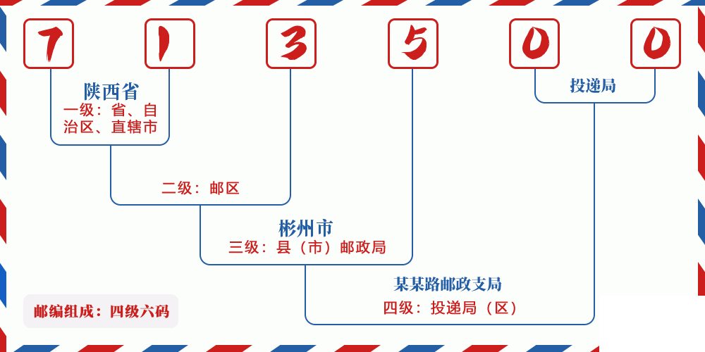 邮编713500含义