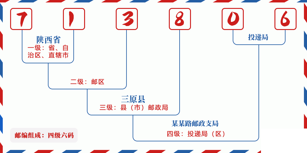 邮编713806含义