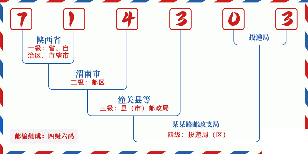 邮编714303含义