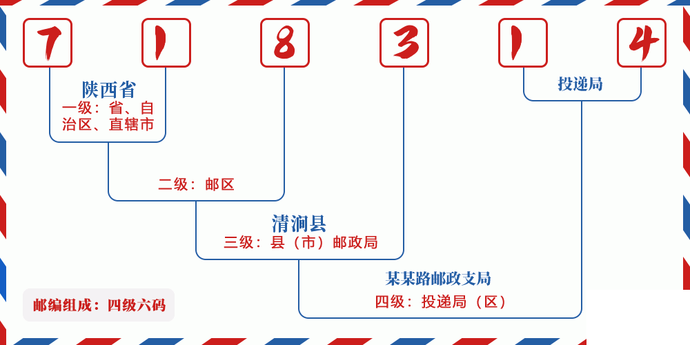 邮编718314含义