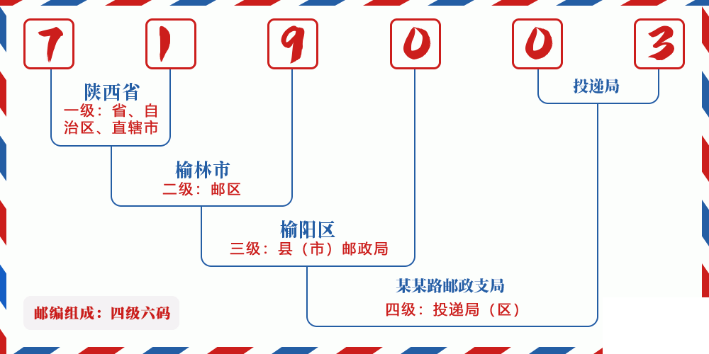 邮编719003含义