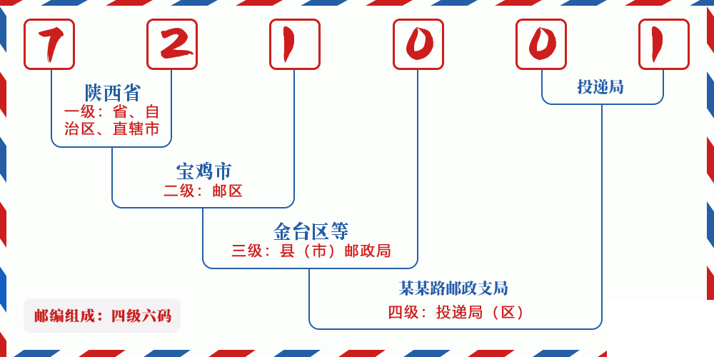 邮编721001含义