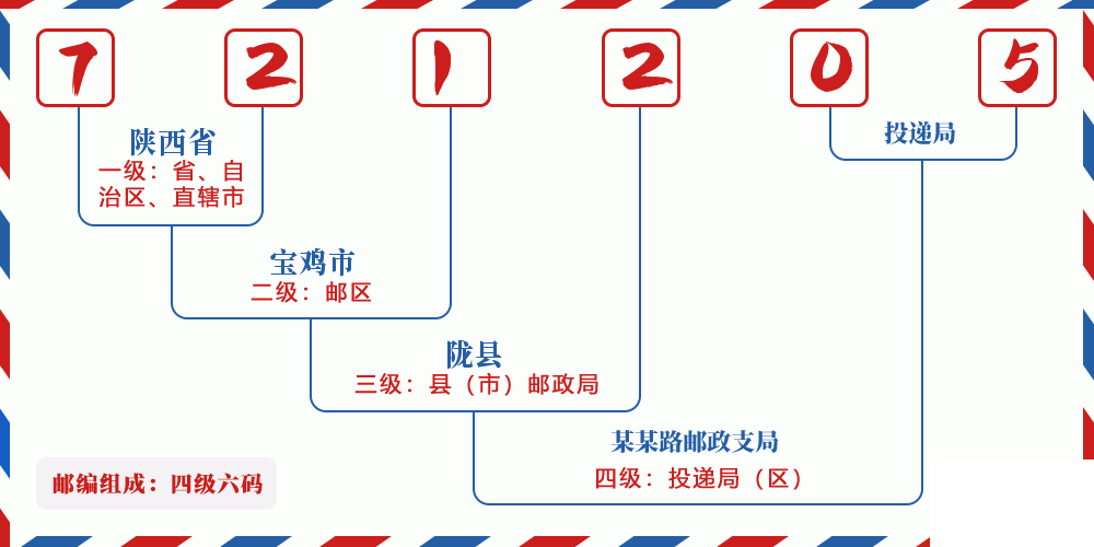 邮编721205含义
