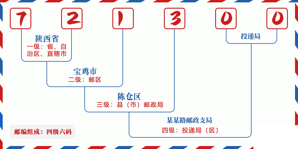 邮编721300含义