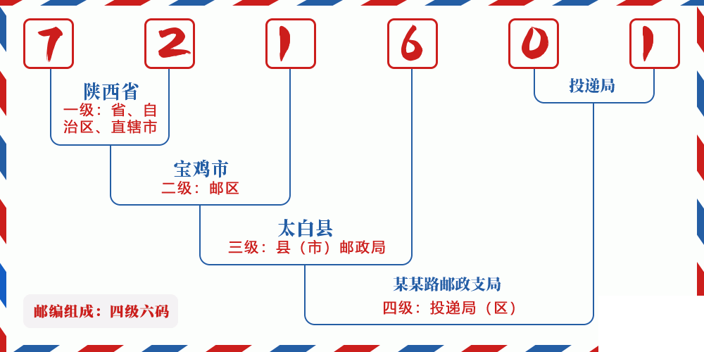 邮编721601含义
