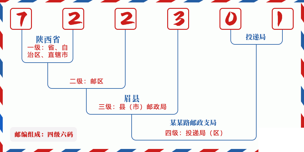 邮编722301含义