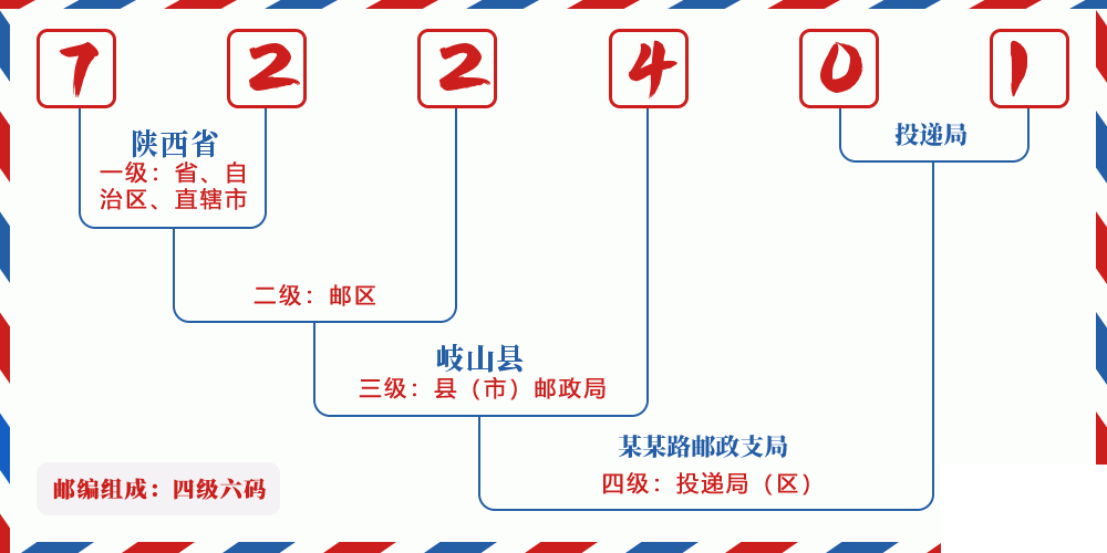 邮编722401含义