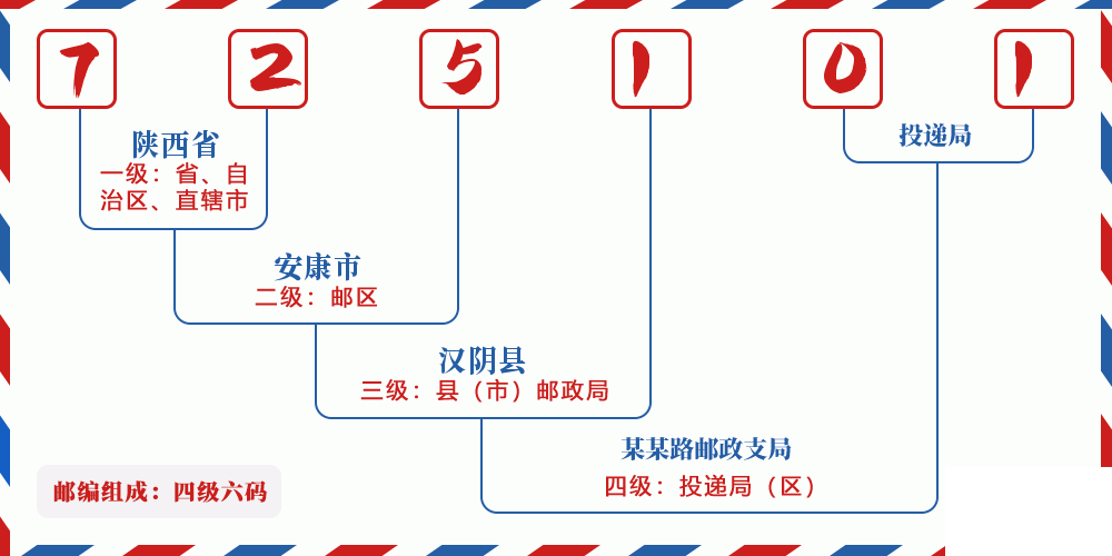 邮编725101含义