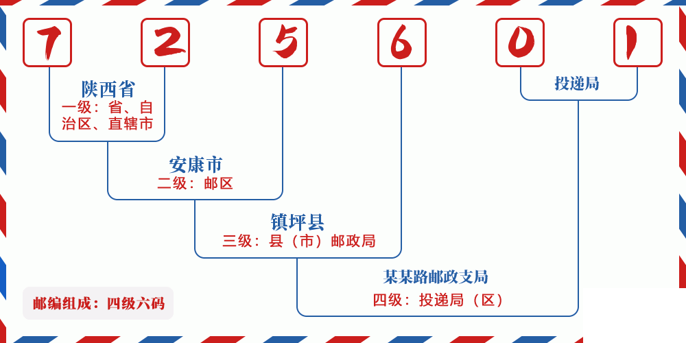 邮编725601含义