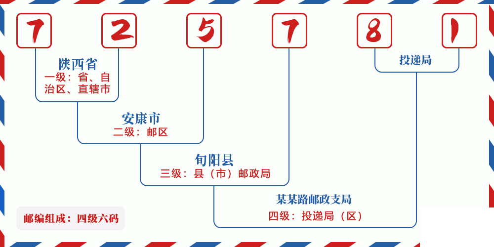邮编725781含义