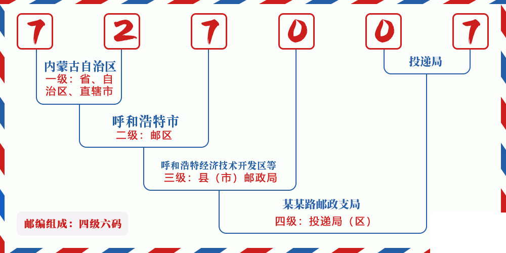 邮编727007含义