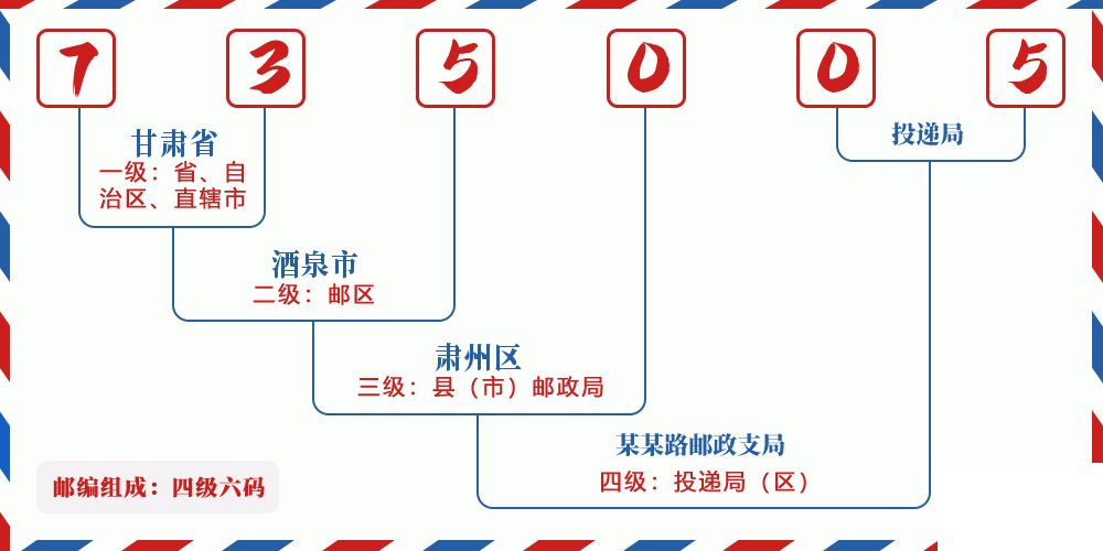 邮编735005含义