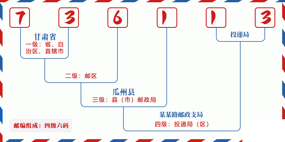 邮编736113含义