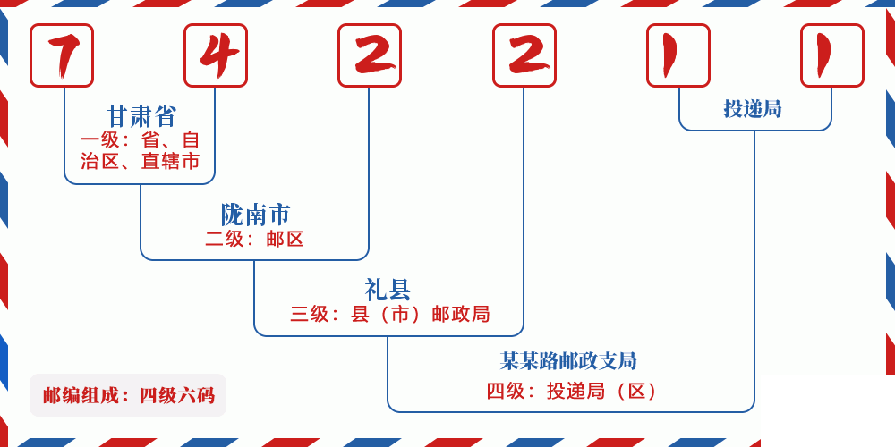 邮编742211含义