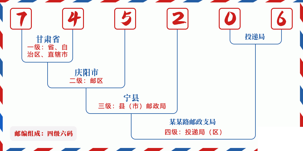 邮编745206含义